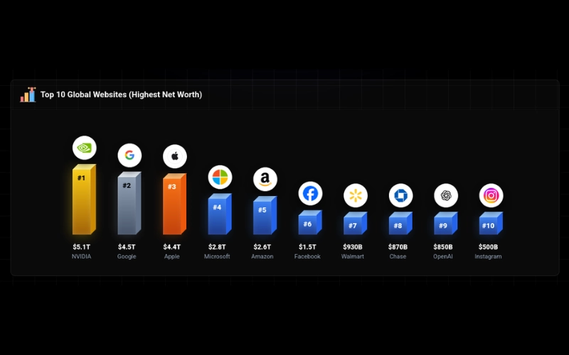 Interactive 3D Net Worth and Valuation Bar Graph of Top Global Websites
