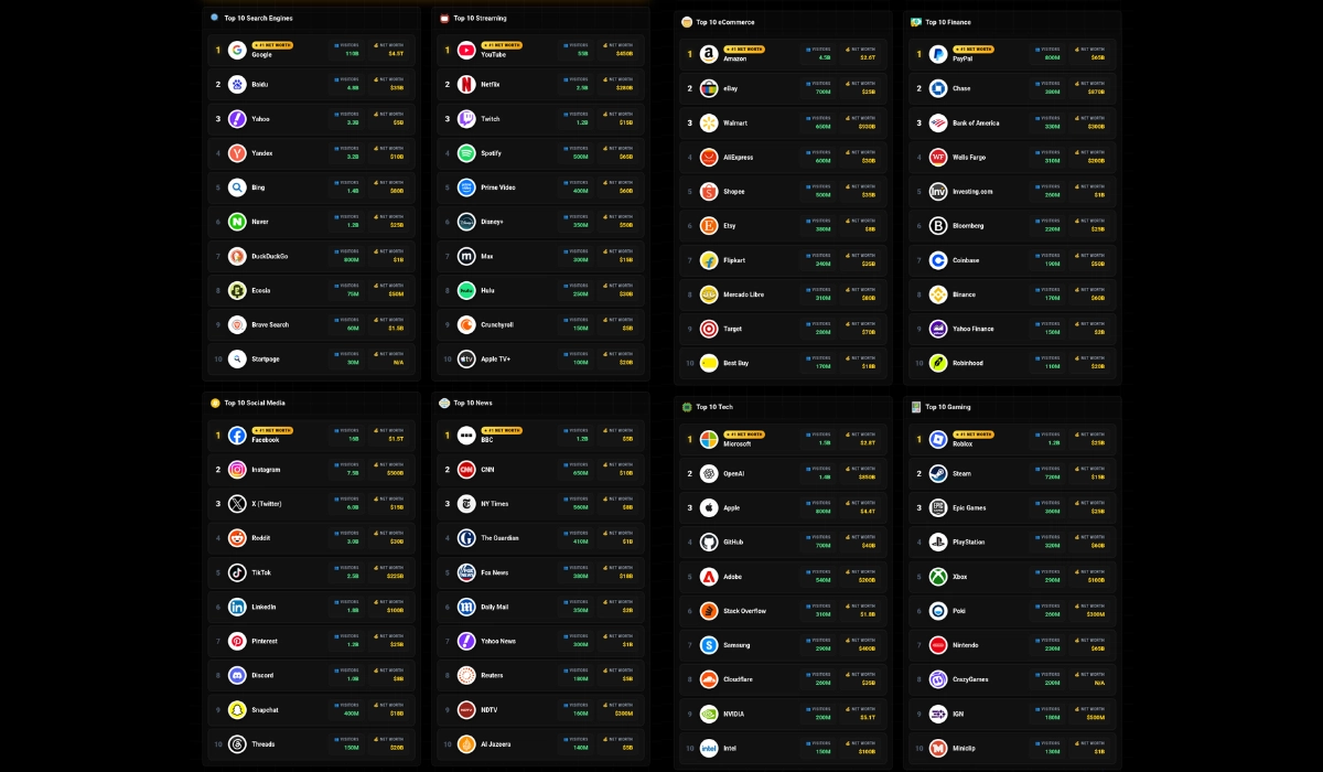 Directory Leaderboard Cards Showing Ranks Monthly Visits and Net Worths